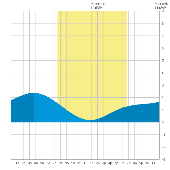 Captiva tide chart for Monday, October 27, 2025