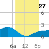 Captiva tide chart for Monday, October 27, 2025