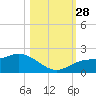 Captiva tide chart for Tuesday, October 28, 2025