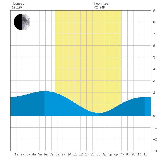 Captiva tide chart for Wednesday, October 29, 2025