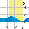Captiva tide chart for Thursday, October 2, 2025
