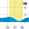 Captiva tide chart for Thursday, October 30, 2025