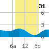 Captiva tide chart for Friday, October 31, 2025