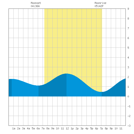 Captiva tide chart for Saturday, October 4, 2025