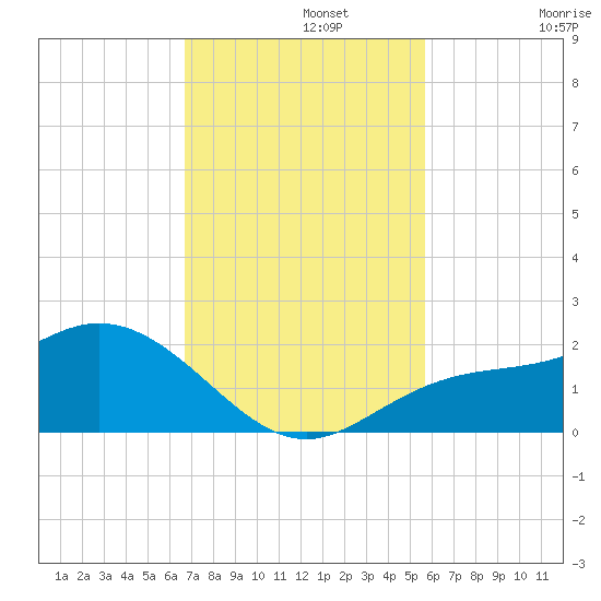 Captiva tide chart for Monday, November 10, 2025