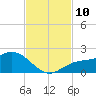 Captiva tide chart for Monday, November 10, 2025