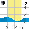 Captiva tide chart for Wednesday, November 12, 2025