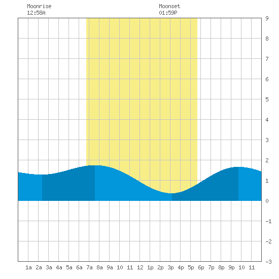 Captiva tide chart for Thursday, November 13, 2025