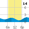Captiva tide chart for Friday, November 14, 2025