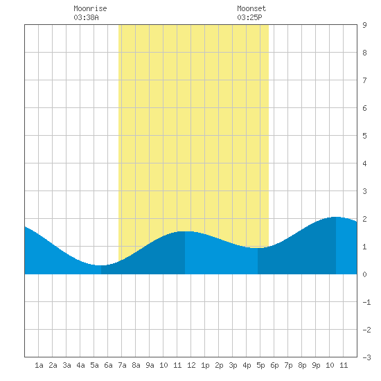 Captiva tide chart for Sunday, November 16, 2025
