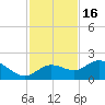 Captiva tide chart for Sunday, November 16, 2025