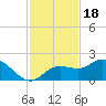 Captiva tide chart for Tuesday, November 18, 2025