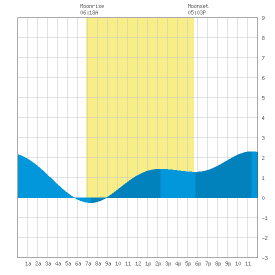 Captiva tide chart for Wednesday, November 19, 2025