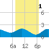 Captiva tide chart for Saturday, November 1, 2025