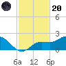 Captiva tide chart for Thursday, November 20, 2025