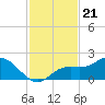 Captiva tide chart for Friday, November 21, 2025