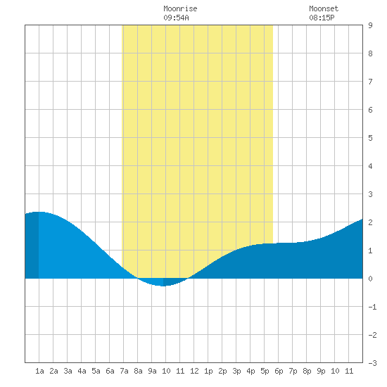 Captiva tide chart for Sunday, November 23, 2025