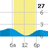 Captiva tide chart for Thursday, November 27, 2025