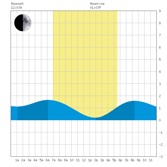 Captiva tide chart for Friday, November 28, 2025