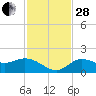 Captiva tide chart for Friday, November 28, 2025