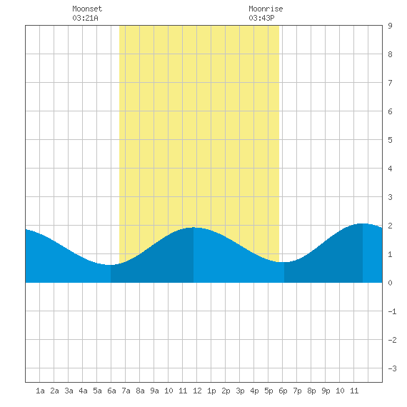 Captiva tide chart for Sunday, November 2, 2025