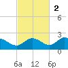 Captiva tide chart for Sunday, November 2, 2025