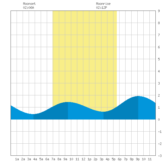 Captiva tide chart for Sunday, November 30, 2025