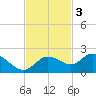 Captiva tide chart for Monday, November 3, 2025