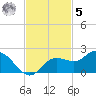 Captiva tide chart for Wednesday, November 5, 2025