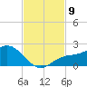 Captiva tide chart for Sunday, November 9, 2025