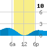 Captiva tide chart for Wednesday, December 10, 2025