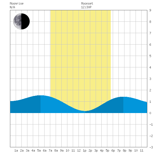 Captiva tide chart for Thursday, December 11, 2025