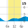 Captiva tide chart for Monday, December 15, 2025