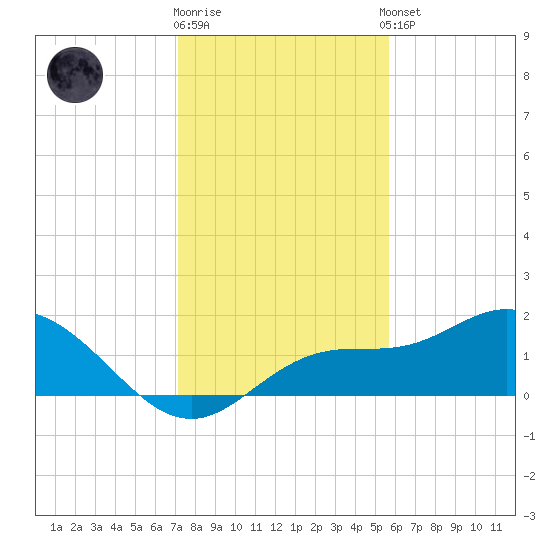 Captiva tide chart for Friday, December 19, 2025