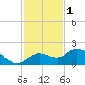 Captiva tide chart for Monday, December 1, 2025