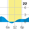 Captiva tide chart for Monday, December 22, 2025