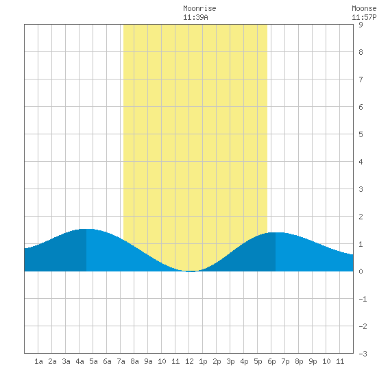 Captiva tide chart for Friday, December 26, 2025