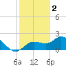 Captiva tide chart for Tuesday, December 2, 2025