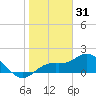 Captiva tide chart for Wednesday, December 31, 2025