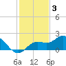 Captiva tide chart for Wednesday, December 3, 2025