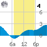 Captiva tide chart for Thursday, December 4, 2025