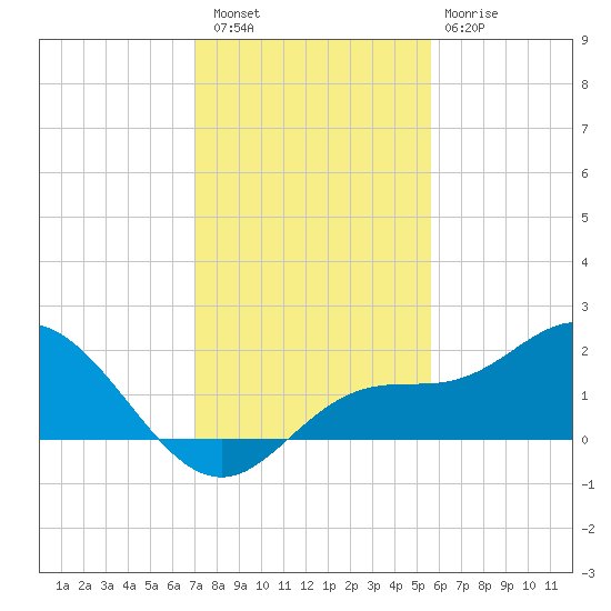 Captiva tide chart for Friday, December 5, 2025