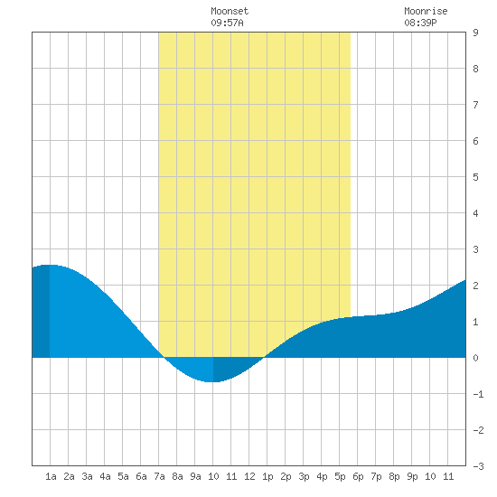 Captiva tide chart for Sunday, December 7, 2025