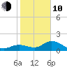 Captiva tide chart for Saturday, January 10, 2026