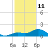 Captiva tide chart for Sunday, January 11, 2026