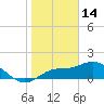 Captiva tide chart for Wednesday, January 14, 2026