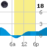 Captiva tide chart for Sunday, January 18, 2026