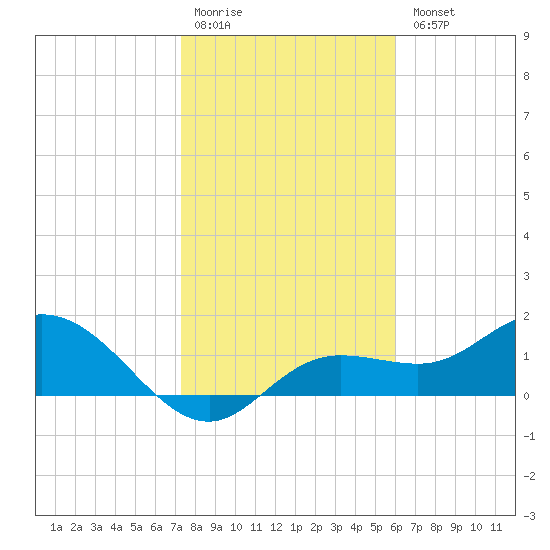 Captiva tide chart for Monday, January 19, 2026