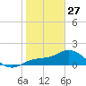 Captiva tide chart for Tuesday, January 27, 2026