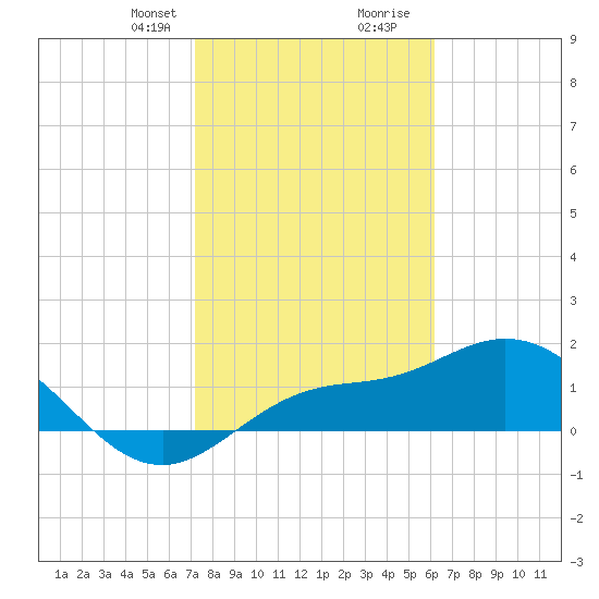 Captiva tide chart for Thursday, January 29, 2026
